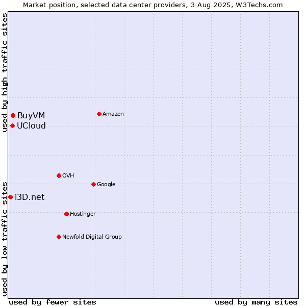 Market position of BuyVM vs. UCloud vs. i3D.net