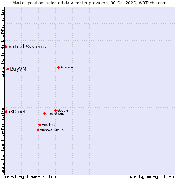 Market position of BuyVM vs. i3D.net vs. Virtual Systems