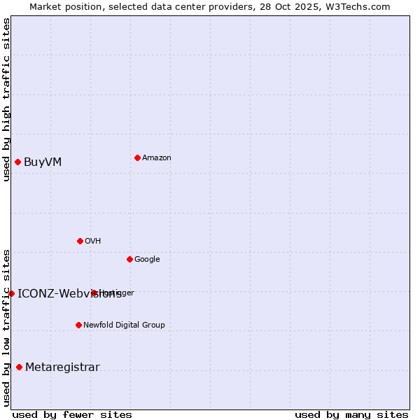 Market position of Metaregistrar vs. BuyVM vs. ICONZ-Webvisions