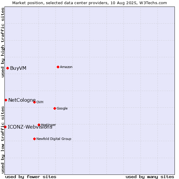 Market position of BuyVM vs. NetCologne vs. ICONZ-Webvisions