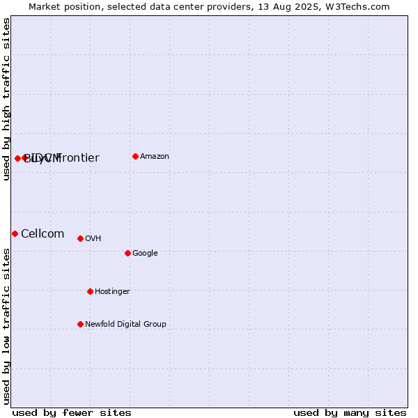 Market position of IDC Frontier vs. BuyVM vs. Cellcom