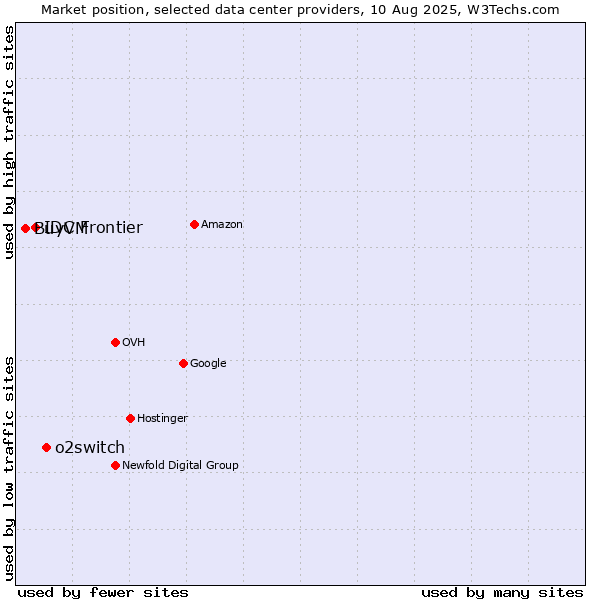 Market position of o2switch vs. IDC Frontier vs. BuyVM