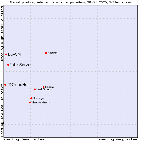 Market position of InterServer vs. BuyVM vs. IDCloudHost