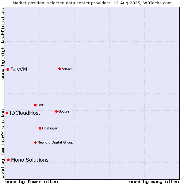 Market position of Mono Solutions vs. BuyVM vs. IDCloudHost