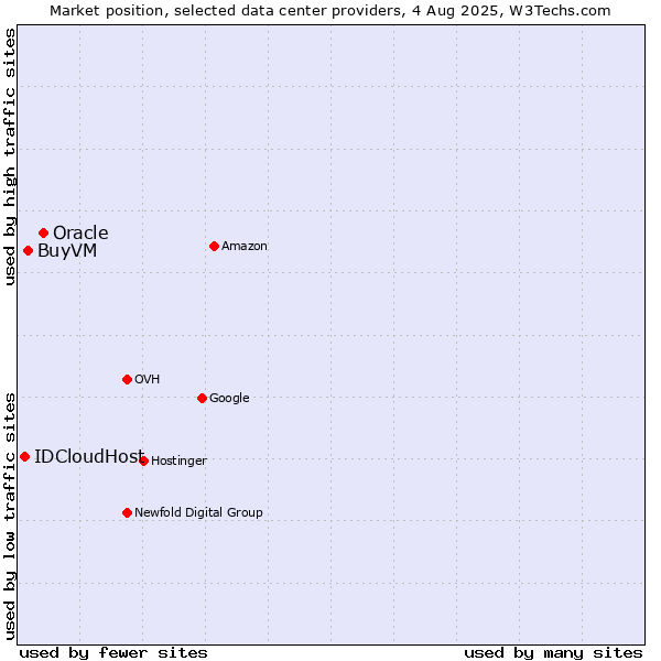 Market position of Oracle vs. BuyVM vs. IDCloudHost