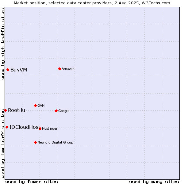 Market position of BuyVM vs. IDCloudHost vs. Root.lu