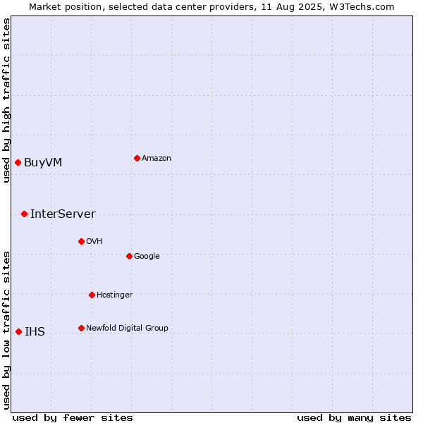 Market position of InterServer vs. IHS vs. BuyVM