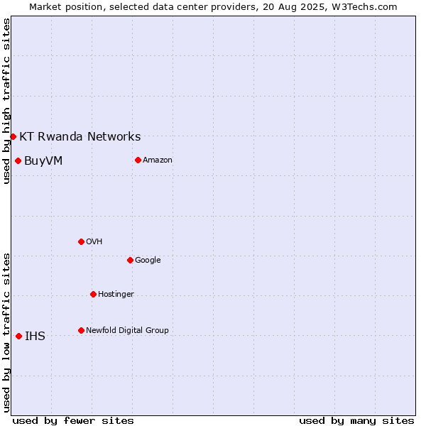 Market position of IHS vs. BuyVM vs. KT Rwanda Networks