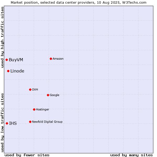 Market position of Linode vs. IHS vs. BuyVM