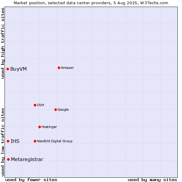 Market position of Metaregistrar vs. IHS vs. BuyVM
