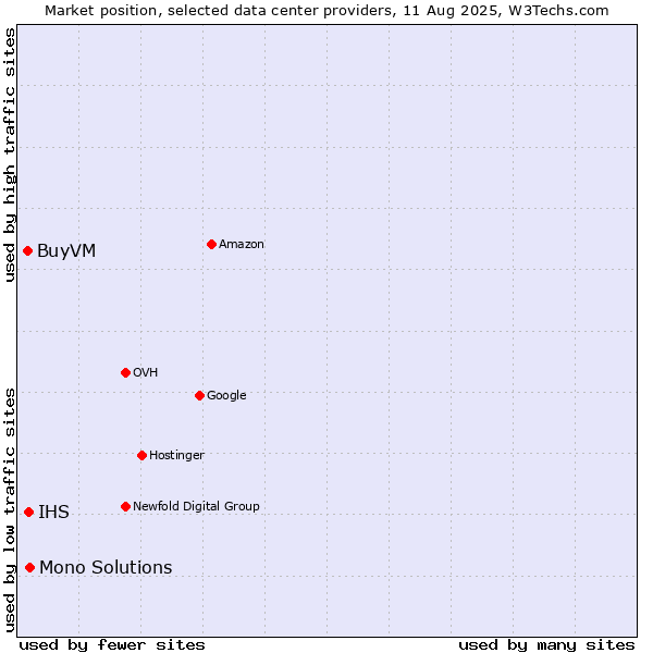 Market position of Mono Solutions vs. IHS vs. BuyVM