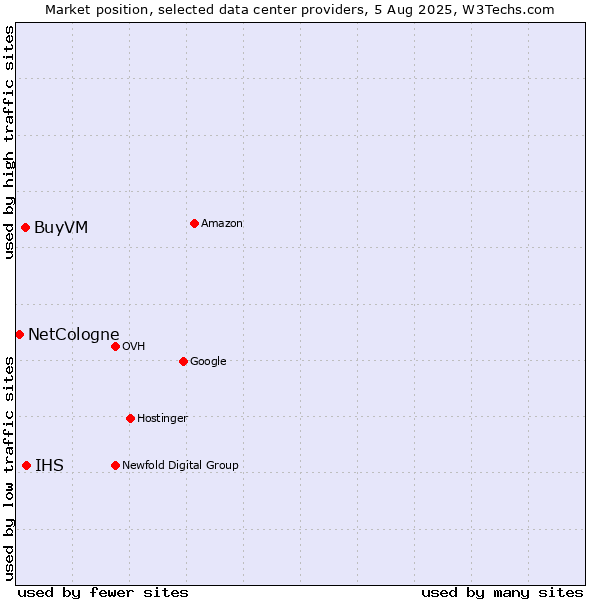 Market position of IHS vs. BuyVM vs. NetCologne