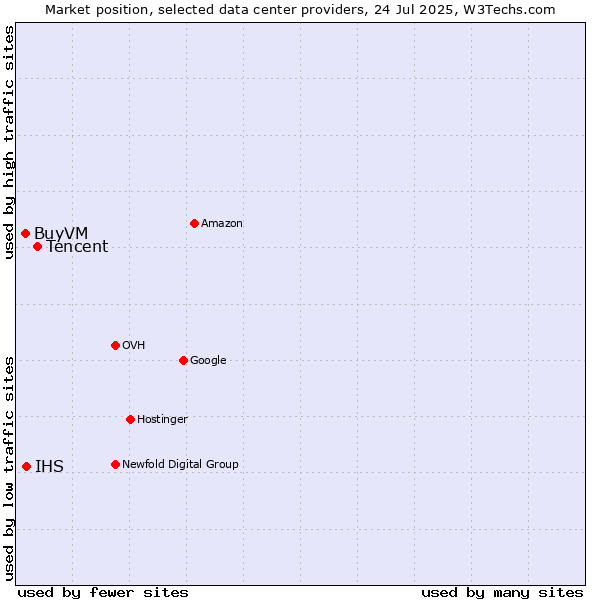 Market position of Tencent vs. IHS vs. BuyVM