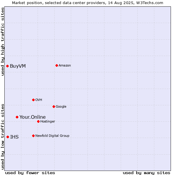 Market position of Your.Online vs. IHS vs. BuyVM