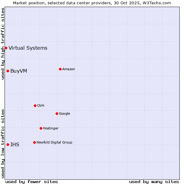 Market position of IHS vs. BuyVM vs. Virtual Systems