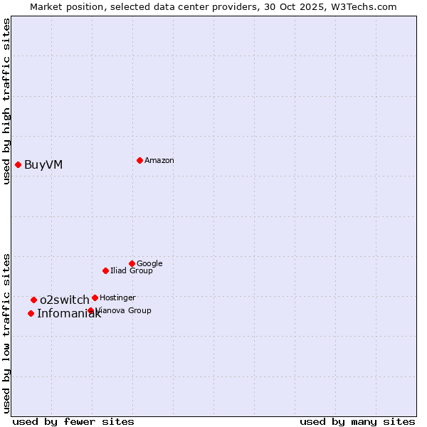 Market position of o2switch vs. Infomaniak vs. BuyVM