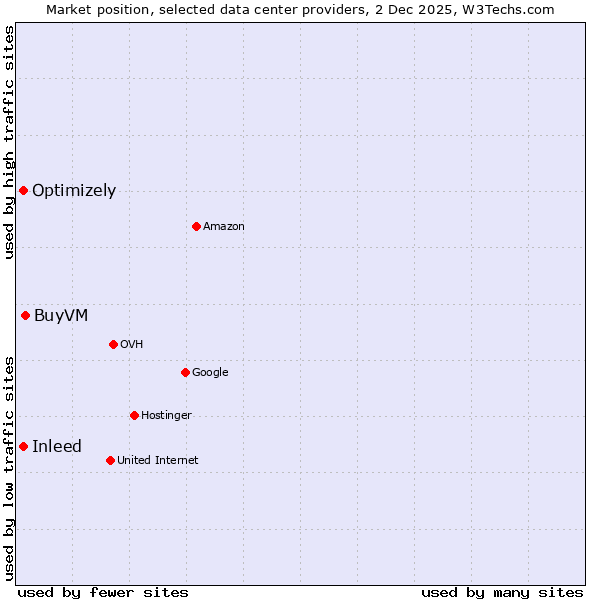 Market position of BuyVM vs. Inleed vs. Optimizely