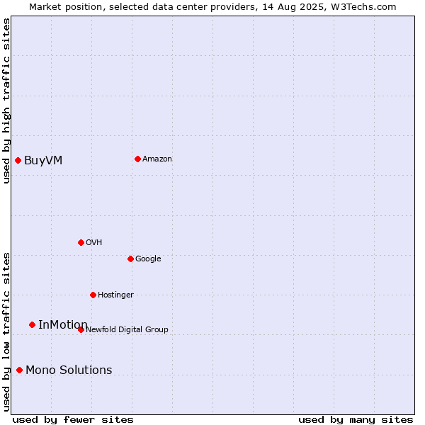 Market position of InMotion vs. Mono Solutions vs. BuyVM