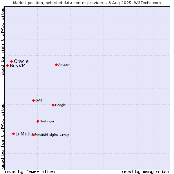 Market position of InMotion vs. Oracle vs. BuyVM