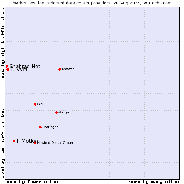 Market position of InMotion vs. BuyVM vs. Shahrad Net