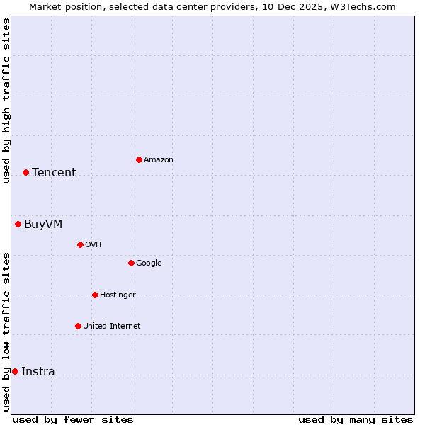 Market position of Tencent vs. BuyVM vs. Instra