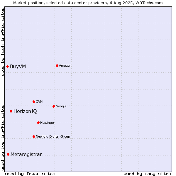 Market position of HorizonIQ vs. Metaregistrar vs. BuyVM