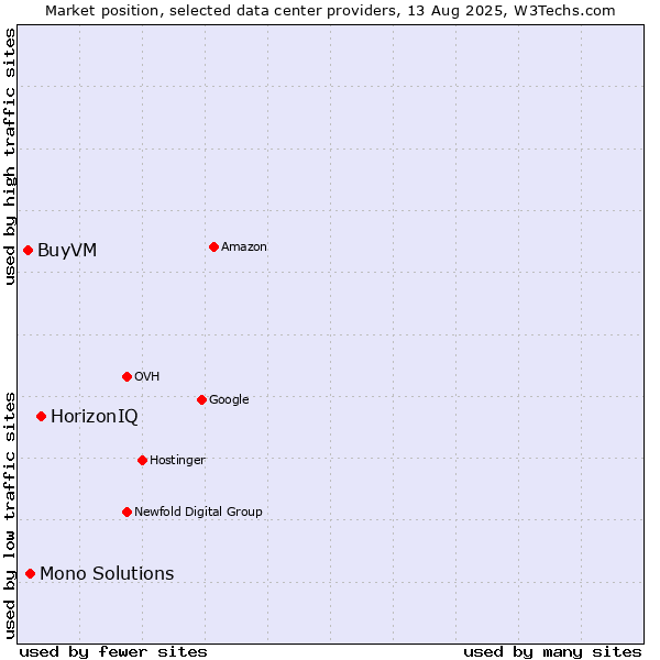 Market position of HorizonIQ vs. Mono Solutions vs. BuyVM