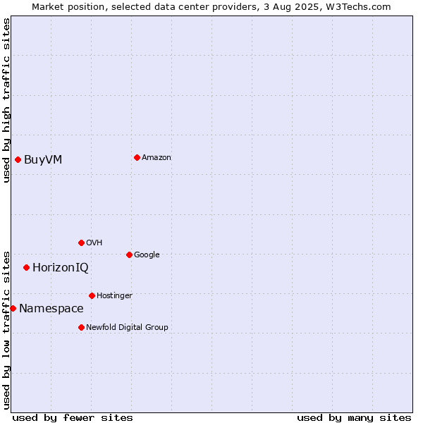 Market position of HorizonIQ vs. BuyVM vs. Namespace