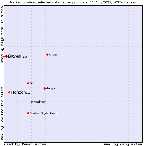 Market position of HorizonIQ vs. BuyVM vs. NetConnex