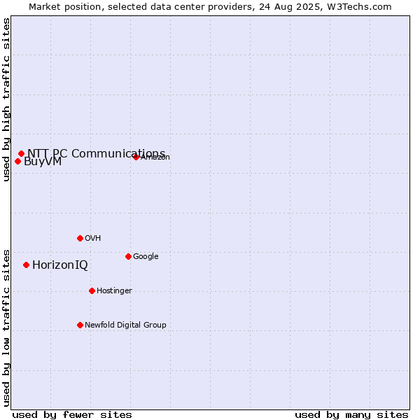 Market position of HorizonIQ vs. NTT PC Communications vs. BuyVM