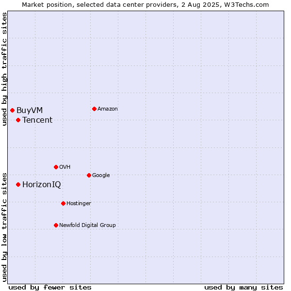 Market position of HorizonIQ vs. Tencent vs. BuyVM