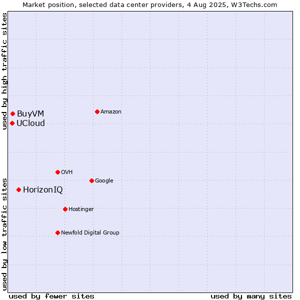 Market position of HorizonIQ vs. BuyVM vs. UCloud