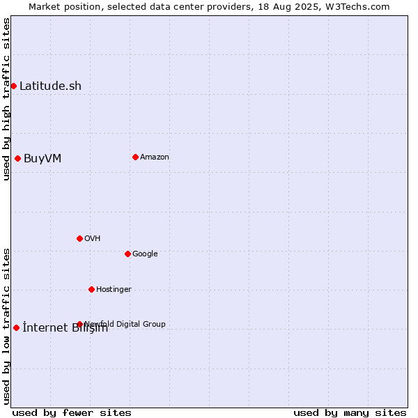 Market position of BuyVM vs. İnternet Bilişim vs. Latitude.sh