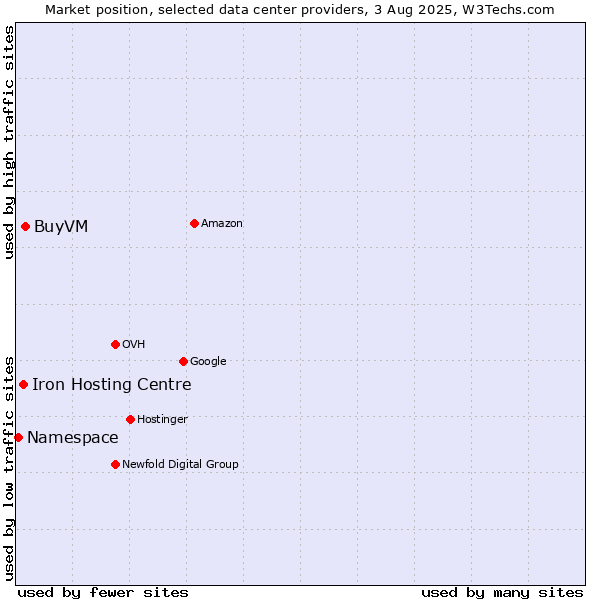 Market position of BuyVM vs. Iron Hosting Centre vs. Namespace