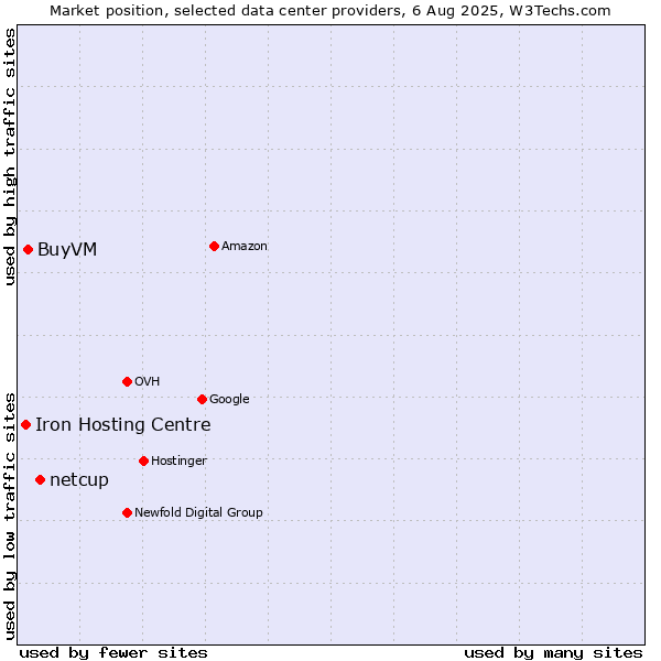 Market position of netcup vs. BuyVM vs. Iron Hosting Centre