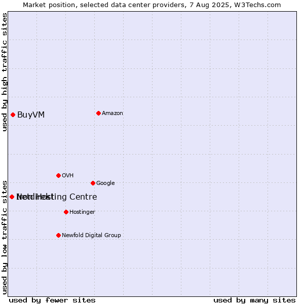 Market position of BuyVM vs. Iron Hosting Centre vs. Netdirekt
