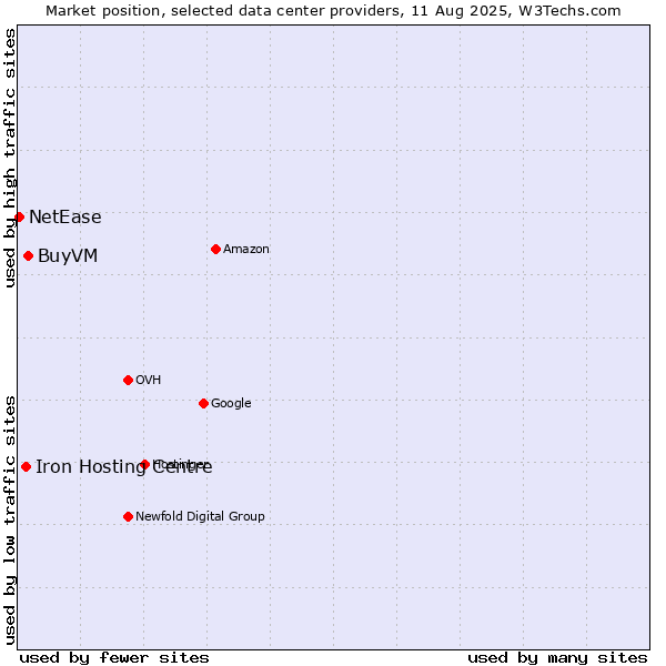 Market position of BuyVM vs. Iron Hosting Centre vs. NetEase