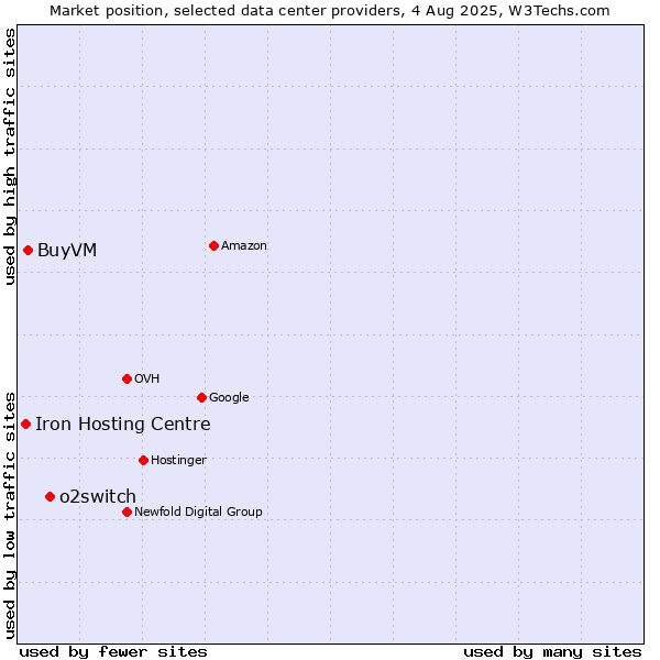 Market position of o2switch vs. BuyVM vs. Iron Hosting Centre