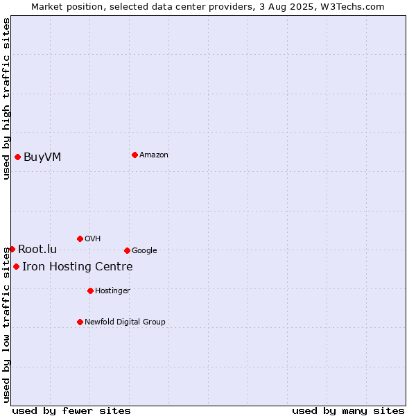 Market position of BuyVM vs. Iron Hosting Centre vs. Root.lu