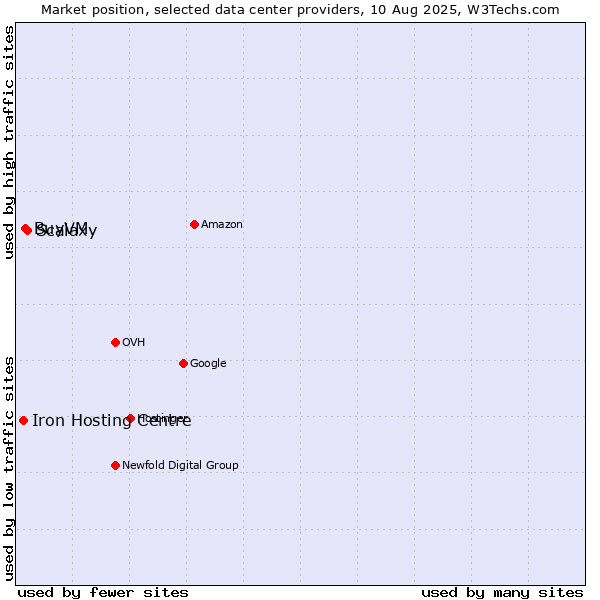 Market position of Scalaxy vs. BuyVM vs. Iron Hosting Centre