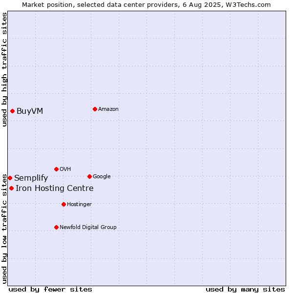 Market position of BuyVM vs. Iron Hosting Centre vs. Semplify