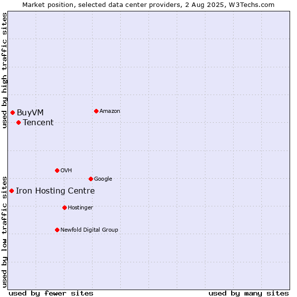 Market position of Tencent vs. BuyVM vs. Iron Hosting Centre
