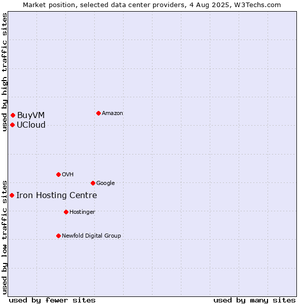 Market position of BuyVM vs. UCloud vs. Iron Hosting Centre