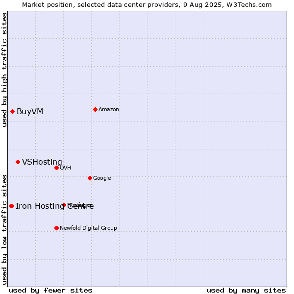 Market position of VSHosting vs. BuyVM vs. Iron Hosting Centre