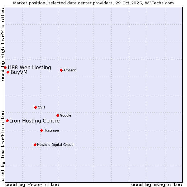 Market position of BuyVM vs. Iron Hosting Centre vs. H88 Web Hosting