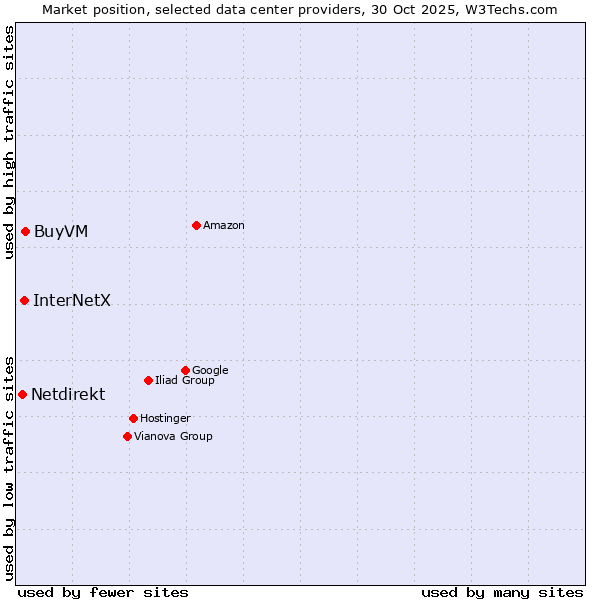 Market position of BuyVM vs. InterNetX vs. Netdirekt