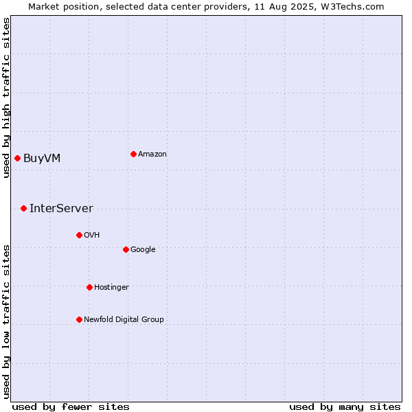 Market position of InterServer vs. BuyVM