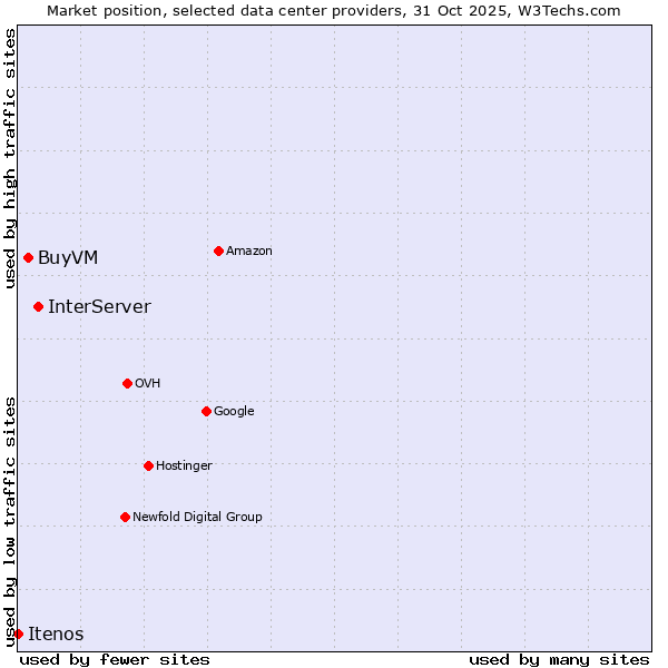 Market position of InterServer vs. BuyVM vs. Itenos