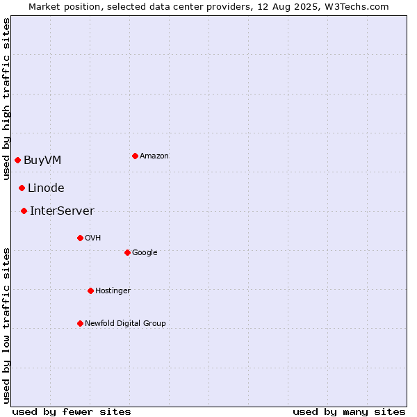 Market position of InterServer vs. Linode vs. BuyVM