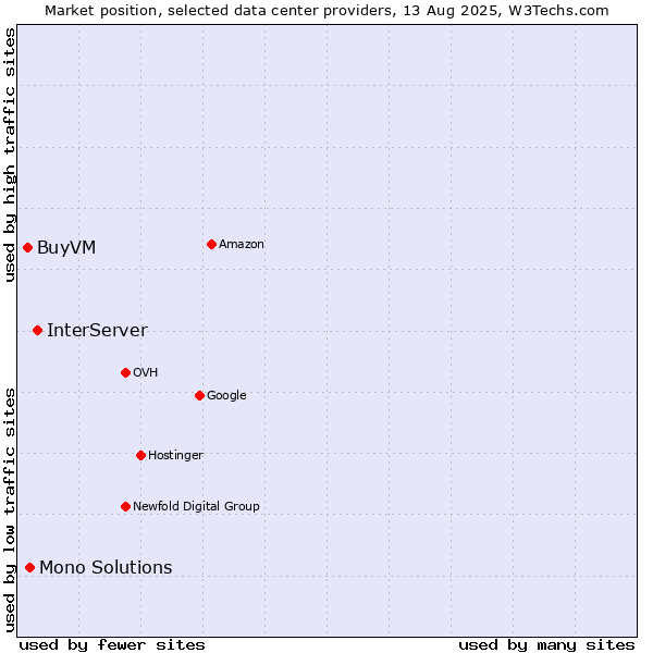 Market position of InterServer vs. Mono Solutions vs. BuyVM